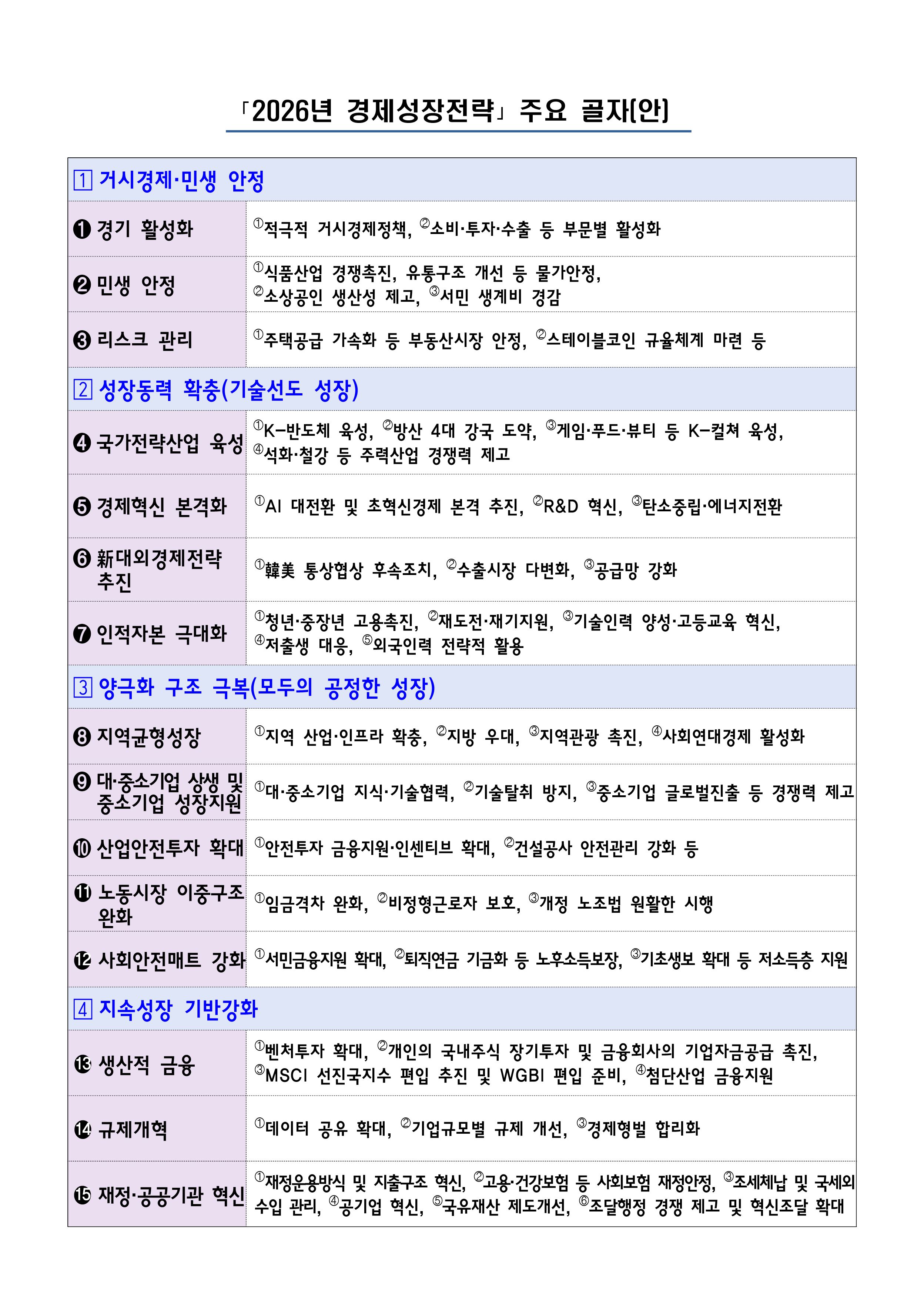 「2026년 경제성장전략」 주요 골자(안)  1 거시경제·민생 안정      ❶ 경기 활성화         ① 적극적 거시경제정책         ② 소비·투자·수출 등 부문별 활성화      ❷ 민생 안정          ① 식품산업 경쟁촉진, 유통구조 개선 등 물가안정         ② 소상공인 생산성 제고         ③ 서민 생계비 경감      ❸ 리스크 관리         ① 주택공급 가속화 등 부동산시장 안정         ② 스테이블코인 규율체계 마련 등  2 성장동력 확충(기술선도 성장)      ❹ 국가전략산업 육성          ① K-반도체 육성         ② 방산 4대 강국 도약         ③ 게임·푸드·뷰티 등 K-컬처 육성         ④ 석화·철강 등 주력산업 경쟁력 제고      ❺ 경제혁신 본격화          ① AI 대전환 및 초혁신경제 본격 추진         ② R&D 혁신         ③ 탄소중립·에너지전환      ❻ 신대외경제전략 추진          ① 韓·美 통상협상 후속조치         ② 수출시장 다변화         ③ 공급망 강화      ❼ 인적자본 극대화          ① 청년·중장년 고용촉진         ② 재도전·재지원         ③ 기술인력 양성·고등교육 혁신         ④ 저출생 대응         ⑤ 외국인력 전략적 활용  3 양극화 구조 극복(모두의 공정한 성장)      ❽ 지역균형성장          ① 지역 산업·인프라 확충         ② 지방 우대         ③ 지역관광 촉진         ④ 사회연대경제 활성화      ❾ 대·중소기업 상생 및 중소기업 성장지원          ① 대·중소기업 지식·기술협력         ② 기술탈취 방지         ③ 중소기업 글로벌진출 등 경쟁력 제고      ❿ 산업안전투자 확대          ① 안전투자 금융지원·인센티브 확대         ② 건설공사 안전관리 강화 등      ⓫ 노동시장 이중구조 완화          ① 임금격차 완화         ② 비정형근로자 보호         ③ 개정 노조법 원활한 시행      ⓬ 사회안전망(매트) 강화          ① 서민금융지원 확대         ② 퇴직연금 기금화 등 노후소득보장         ③ 기초생보(기초생활보장제도) 확대 등 저소득층 지원  4 지속성장 기반강화      ⓭ 생산적 금융          ① 벤처투자 확대         ② 개인의 국내주식 장기투자 및 금융회사의 기업자금공급 촉진         ③ MSCI 선진국지수 편입 추진 및 WGBI(세계국채지수) 편입 준비         ④ 첨단산업 금융지원      ⓮ 규제개혁          ① 데이터 공유 확대         ② 기업규모별 규제 개선         ③ 경제형벌 합리화      ⓯ 재정·공공기관 혁신          ① 재정운용방식 및 지출구조 혁신         ② 고용·건강보험 등 사회보험 재정안정         ③ 조세체납 및 국세외수입 관리         ④ 공기업 혁신         ⑤ 국유재산 제도개선         ⑥ 조달행정 경쟁 제고 및 혁신조달 확대